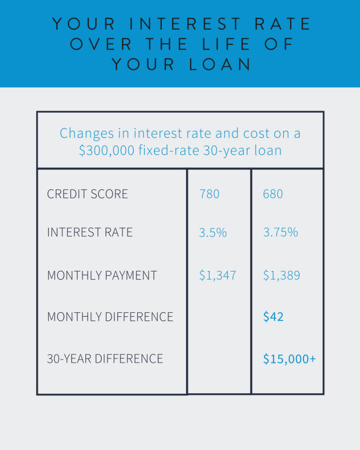 03_your_interest_rate_over_the_life_of_your_loan