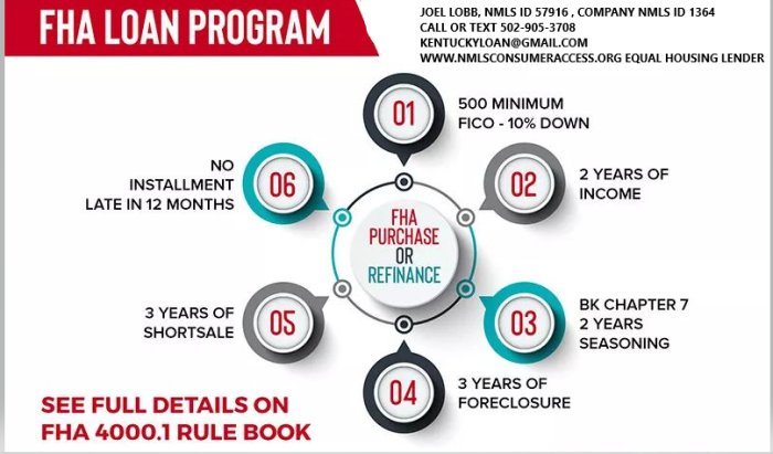 Kentucky FHA Loan Requirements