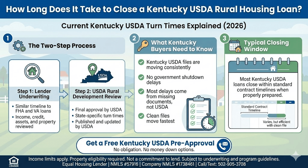 Kentucky USDA loans are not slow — that’s a myth.

A USDA Rural Housing loan has two approvals: lender underwriting and final USDA review. In Kentucky, both are moving steadily, and most loans are closing within normal contract timelines.

The real key? A clean, well-documented file from the start.

If you’re looking for a true no-down-payment option in eligible rural areas and want realistic timelines (not guesswork), start with a proper USDA pre-approval.