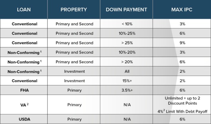 Seller, builder, Concessions for FHA, VA, USDA  and Fannie Mae Home Loans Closing costs.
