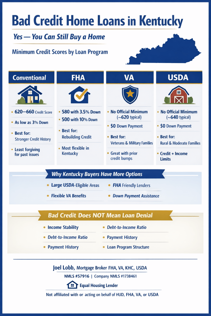 Bad credit home loans in Kentucky
Loan type	Credit score minimum
Conventional loan	620 or 660 depending on program
FHA loan	580 (or 500 with a minimum 10 percent down payment)
VA loan	No official requirement, but typically 620
USDA loan	No official requirement, but typically 640